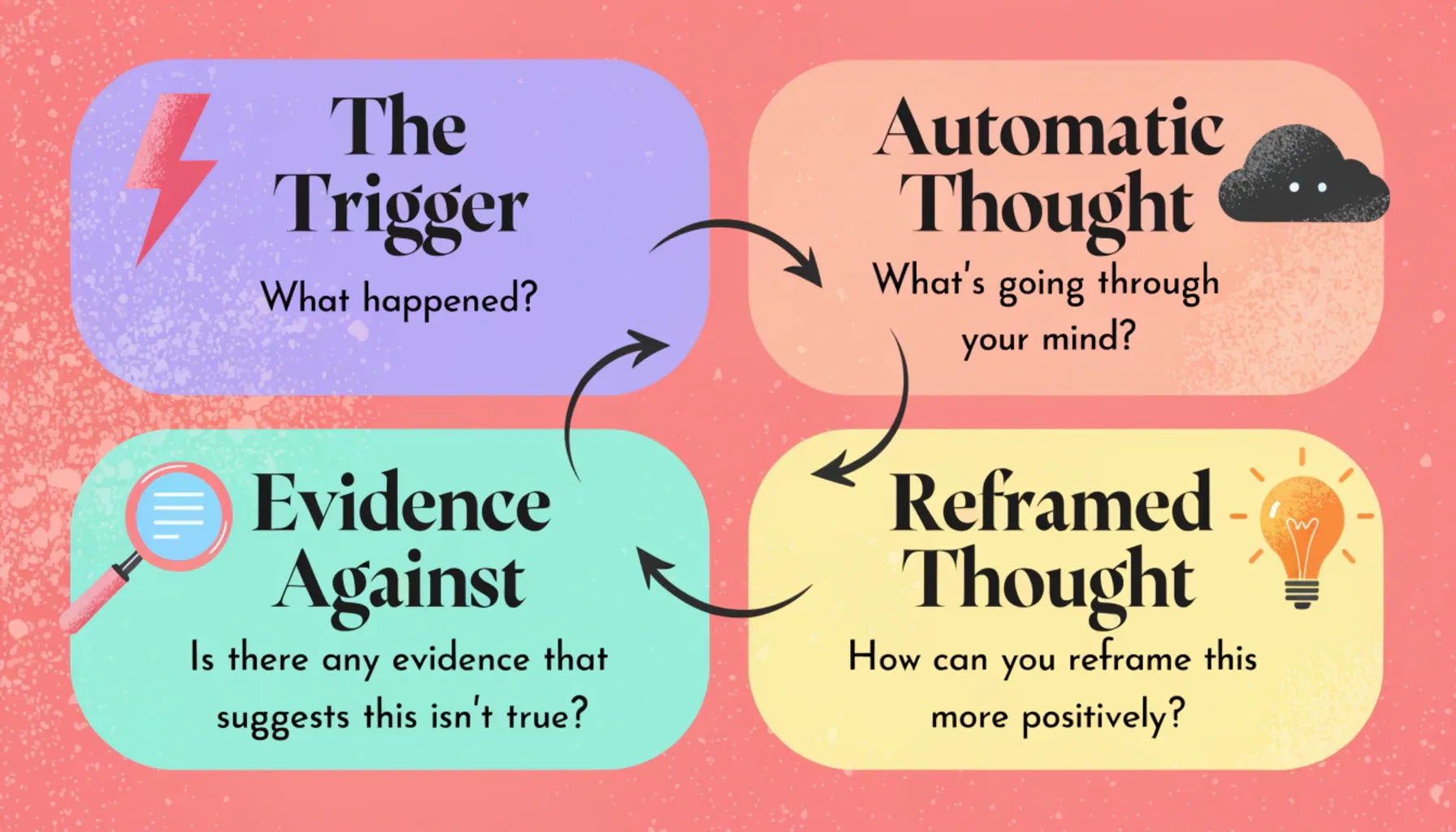 A 4-step infographic explaining the CBT method to challenge and
reframe negative thoughts about money and scarcity