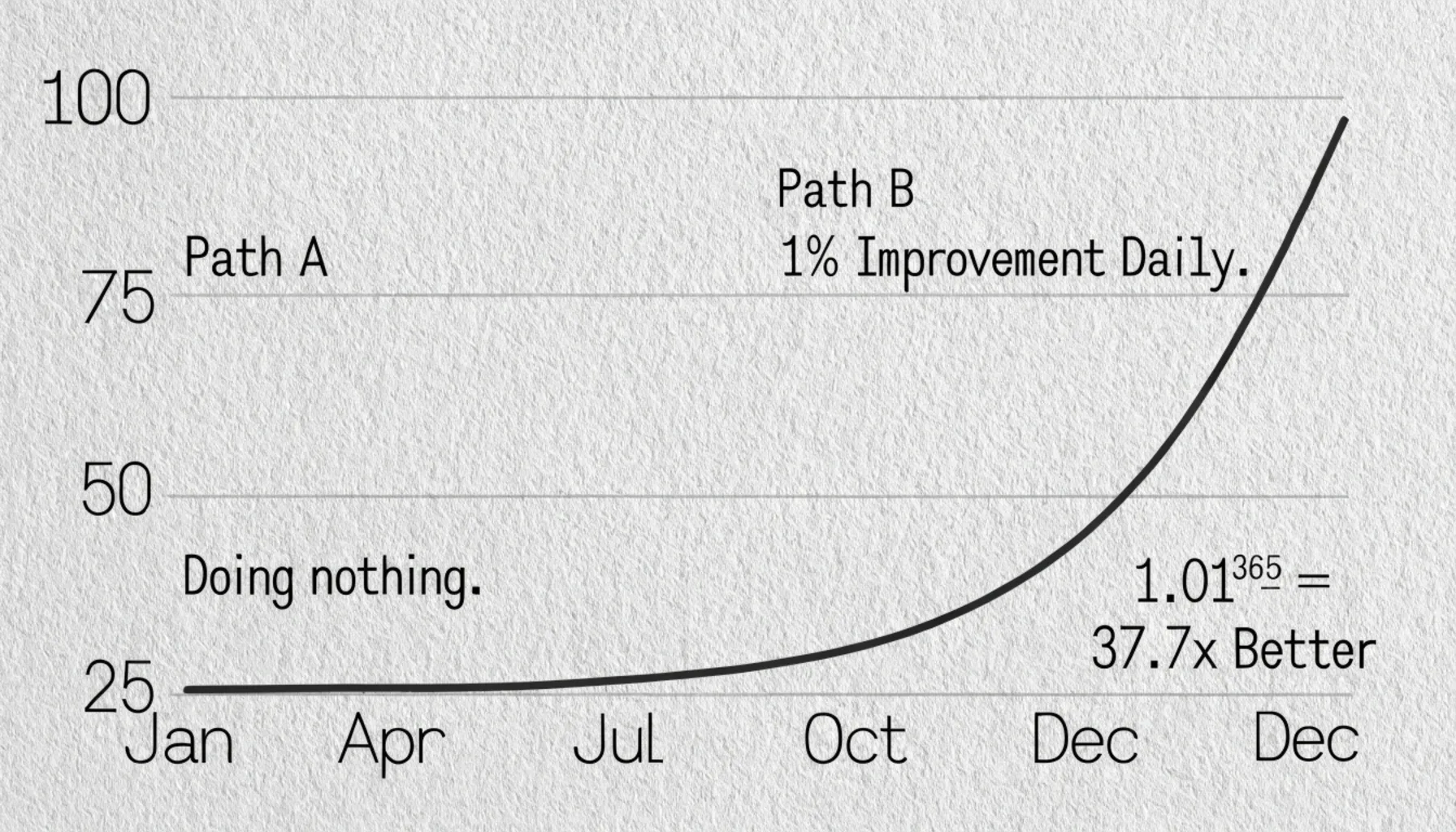 Growth mindset chart showing the compound effect of 1 percent daily improvements
in finances over one year
