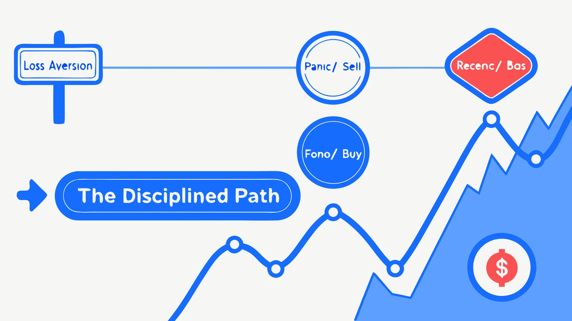 Infographic showing the psychological bias cycle of fear and greed that sabotages
self-directed investors.