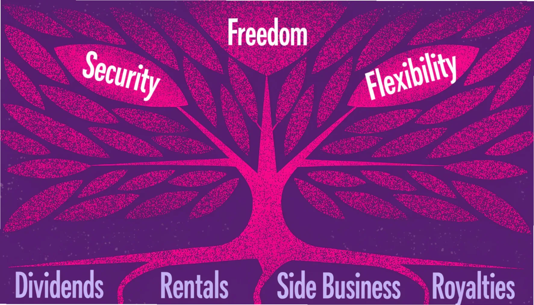 Graphic of an income tree showing different passive income sources as roots for a
financial freedom foundation.