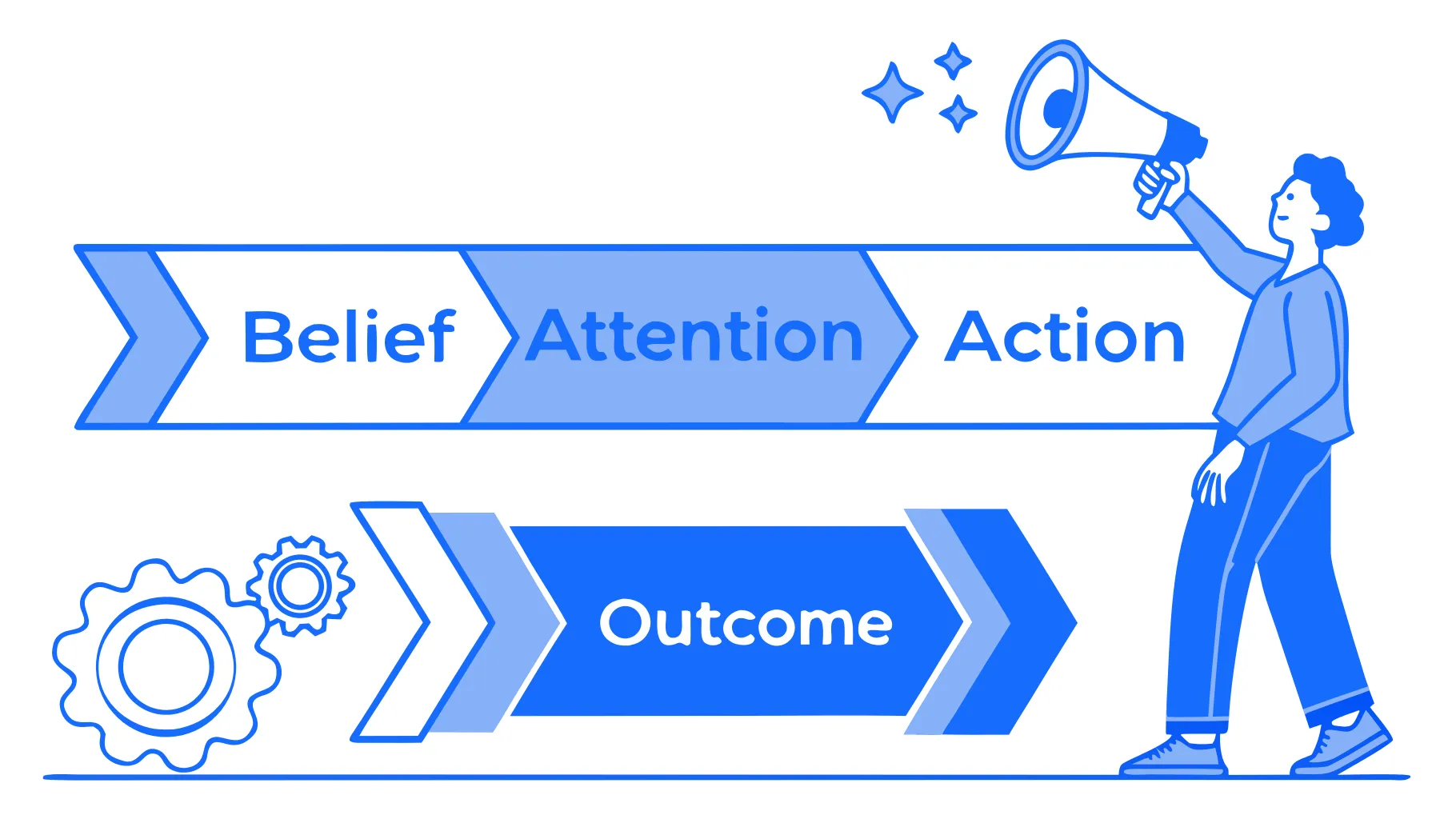 Cycle diagram showing how financial beliefs drive attention and actions to create
successful abundance outcomes.