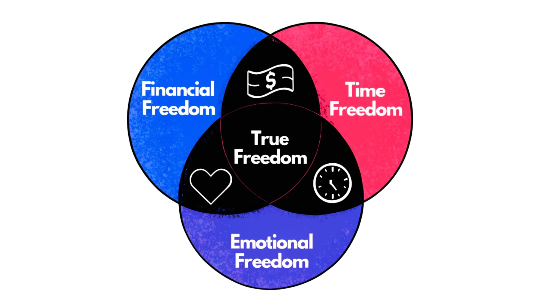 Venn diagram showing the intersection of financial, time, and emotional freedom for
true independence.
